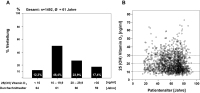 Abbildung 1A-B: Vitamin-D-Versorgung