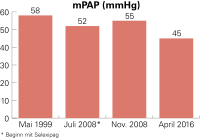 Abbildung 1: Hämodynamik