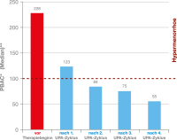 Abbildung 1: Menstruationsstärke
