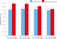 Abbildung 2: Amenorrhö - Blutungskontrolle