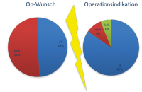 Abbildung 2: OP-Wunsch vs. Indikation