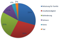 Abbildung 3: Ängste