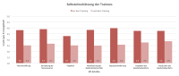 Abbildung 5: Selbsteinschätzung der Trainees