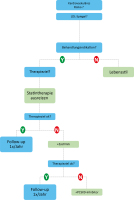 Abbildung 2: Therapiealgorithmus