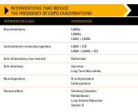 Abbildung 6: Interventionen