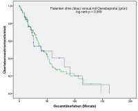 Abbildung 1: Gesamtüberleben