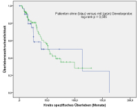 Abbildung 2: Krebsspezifisches Überleben