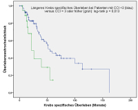 Abbildung 4: Charlson-Co-morbidity-Index