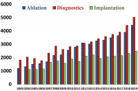 Abbildung 11: Diagnostics - Ablation - Pacemaker