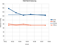 Abbildung 1: Mehrfachmessung