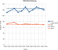 Abbildung 2: Mehrfachmessung