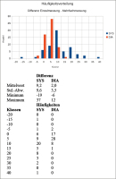 Abbildung 3: Differenzen