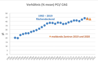 Abbildung 2: PCI - CAG