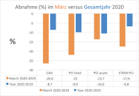 Abbildung 5: Herzkatheter - Österreich