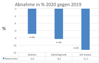 Abbildung 7: Elektrophysiologische Zahlen