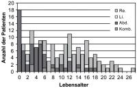 Abbildung 2: Herzschrittmacher - Kinderkardiologie