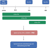 Abbildung 1: Algorithmus - Risikostratifizierung