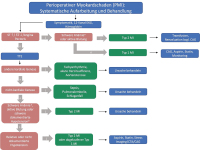 Abbildung 2: Perioperativer Myokardschaden - Behandlung