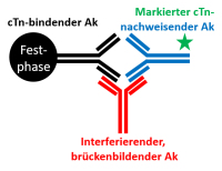 Abbildung 5: Troponintest - Online-Abbildung 5