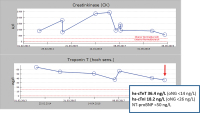 Abbildung 7: Kreatinkinase und hochsensitives kardiales Troponin T - Print-Abbildung 2