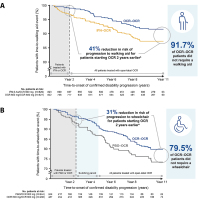 Abbildung 2A-B: Therapiestart