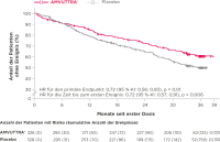Abbildung 1: Risikoreduktion