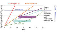 Abbildung 1: LDL-C-Belastung