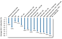 Abbildung 2: LDL-C-Reduktion