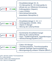Abbildung 2: Befundkonstellationen