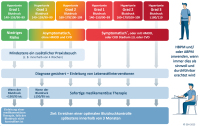 Abbildung 6: Hypertoniebehandlung