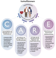 Abbildung 1: AF-CARE
