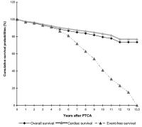 Figure 1: PTCA - Überleben