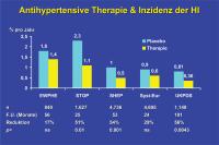 Abbildung 8: Antihypertensive Therapie - Herzinsuffizienz-Inzidenz