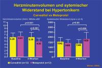 Abbildung 9: Herzminutenvolumen - systemischer Widerstand bei Hypertonikern