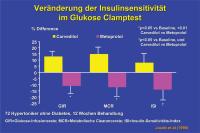 Abbildung 11: Insulinsensitivität - Glukose-Clamp-Test