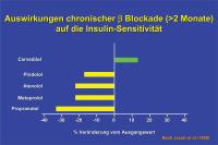 Abbildung 12: Chronische Betablockade - Insulinsensitivität