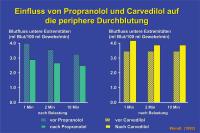 Abbildung 18: Betablocker - periphere Durchblutung