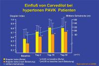 Abbildung 20: Carvedilol bei hypertonen PAVK-Patienten