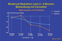 Abbildung 21: Carvedilol - Blutdruckreduktion
