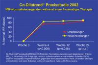 Abbildung 26: Co-Dilatrend Praxisstudie 2002
