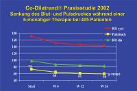 Abbildung 27: Co-Dilatrend Praxisstudie 2002
