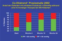 Abbildung 28: Co-Dilatrend Praxisstudie 2002