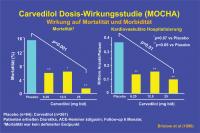 Abbildung 5: Carvediolol Dosis-Wirkungsstudie (MOCHA) - Morbidität, Mortalität