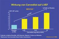 Abbildung 6: Wirkung von Carvedilol auf LVEF
