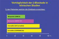 Abbildung 10: Verträglichkeit der Betablockade in klinischen Studien