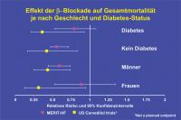 Abbildung 11: Effekt der Betablockade auf Gesamtmortalität je nach Geschlecht und Diabetes-Status