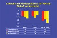 Abbildung 12: Betablocker bei Herzinsuffizienz (NYHAII-III) - Einfluß auf Mortalität