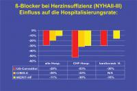 Abbildung 13: Betablocker bei Herzinsuffizienz (NYHAII-III) - Einfluß auf die Hospitalisierungsrate