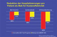 Abbildung 14: Reduktion der Hospitalisierungen pro Patient als Maß für Kosteneffektivität