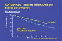 Abbildung 20: COPERNICUS - schwere Herzinsuffizienz - Einfluß auf Mortalität